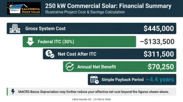 250kW commercial solar ROI sample calculation breakdown showing costs savings and payback period