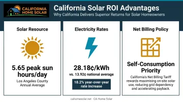 Three California commercial solar ROI structural advantages sun rates and net billing policy