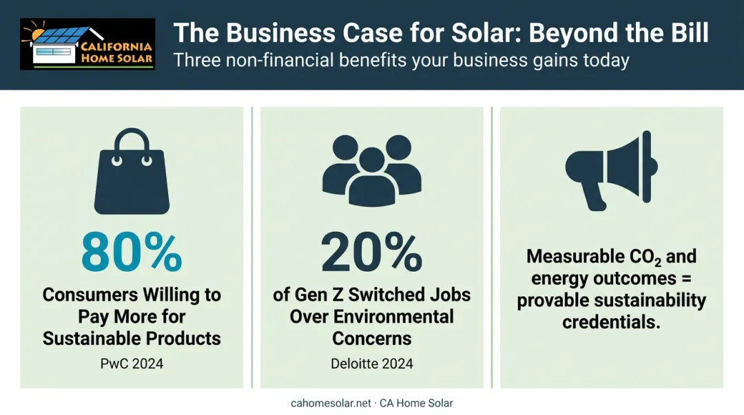 Three business benefits of commercial solar sustainability consumer talent and marketing statistics