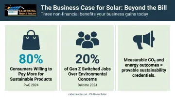 Three business benefits of commercial solar sustainability consumer talent and marketing statistics
