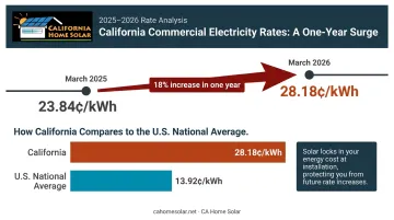 California commercial electricity rate growth timeline showing 18 percent annual increase