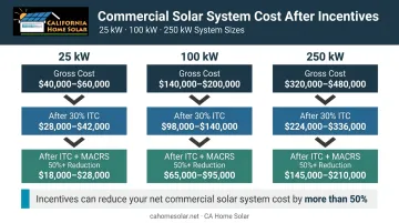 Commercial solar system cost comparison table showing ITC and MACRS incentive reductions by system size