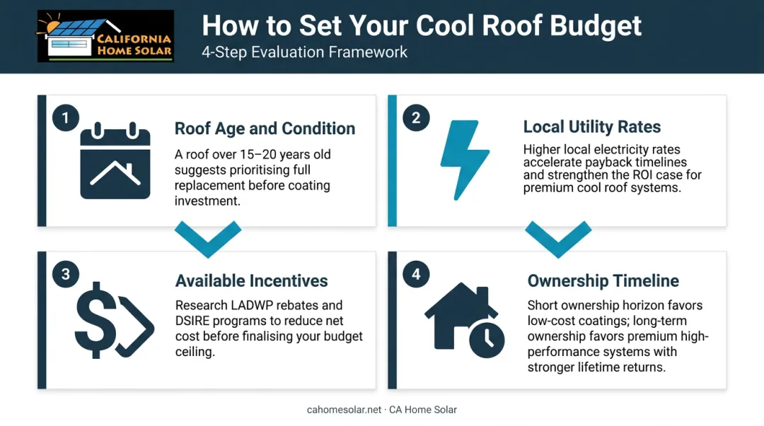 Four-factor cool roof budget evaluation decision guide process infographic
