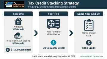 Multi-year energy efficient home improvement credit stacking strategy timeline infographic