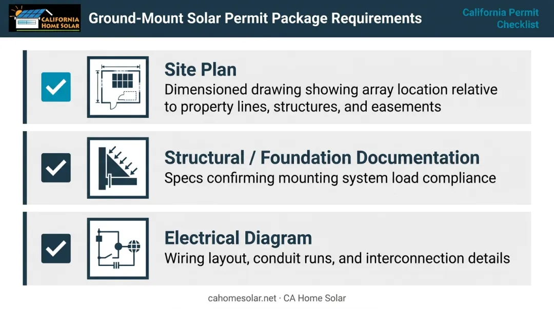 Three-component ground-mount solar permit package checklist infographic for California homeowners