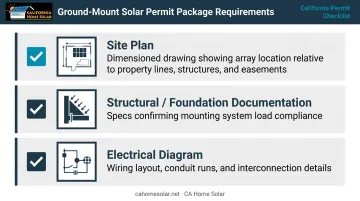Three-component ground-mount solar permit package checklist infographic for California homeowners