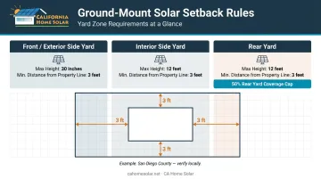 Ground-mount solar setback distance requirements table by property location and height