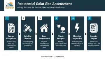 Six-step residential solar site assessment process flow from energy data to final report