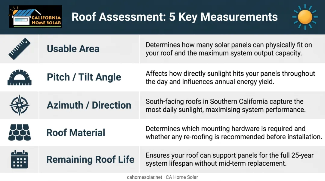 Five roof assessment measurements for solar site evaluation comparison table infographic