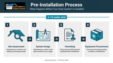 4-phase solar pre-installation process timeline from assessment to equipment procurement