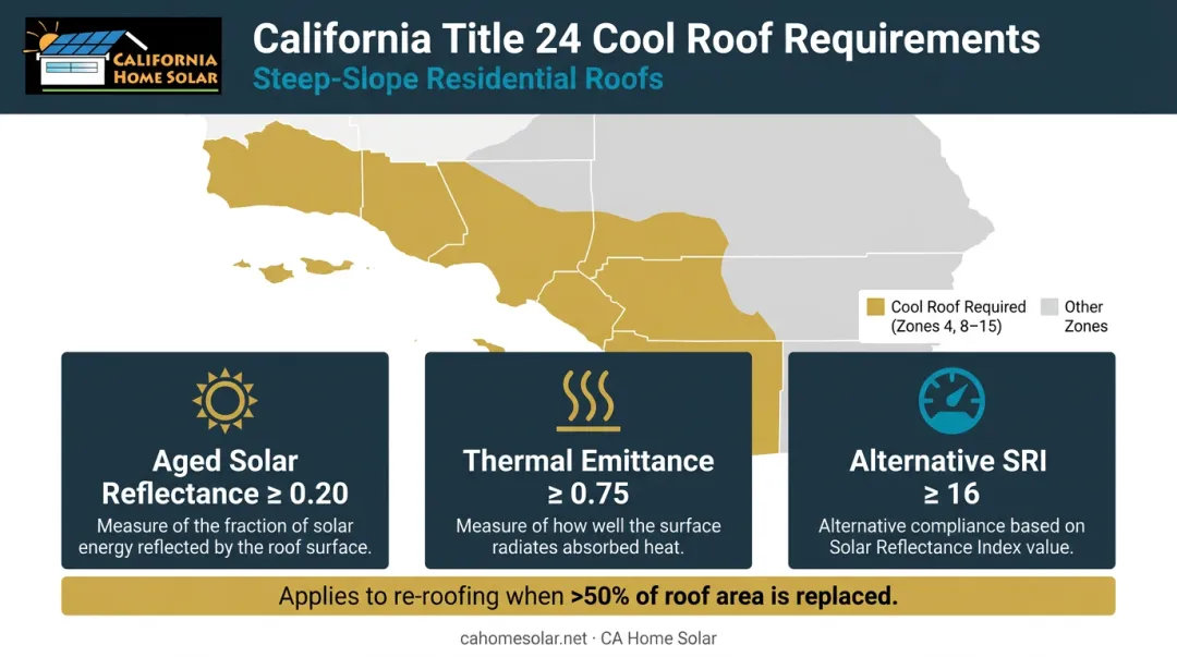 California Title 24 cool roof compliance requirements minimum solar reflectance and thermal emittance thresholds