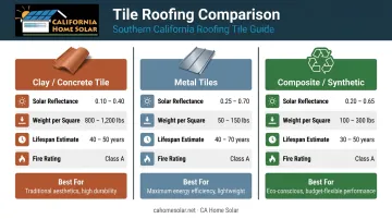 Clay concrete metal and composite roof tile energy performance comparison chart Southern California