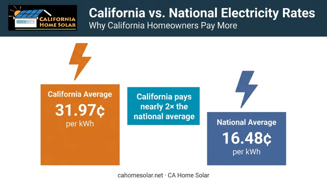 California versus national average electricity rate cost comparison infographic