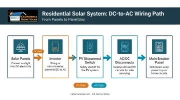 Solar panel DC to AC electrical wiring path from panels to breaker panel diagram