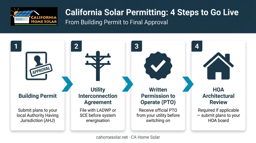 California solar permit process four-step sequence from building permit to PTO approval