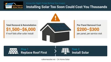 Solar panel removal reinstallation cost breakdown infographic showing dollar amounts per panel