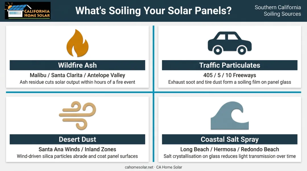 Four Southern California solar panel soiling sources wildfire ash salt traffic dust