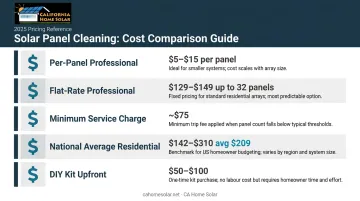Solar panel cleaning cost comparison DIY versus professional pricing breakdown table