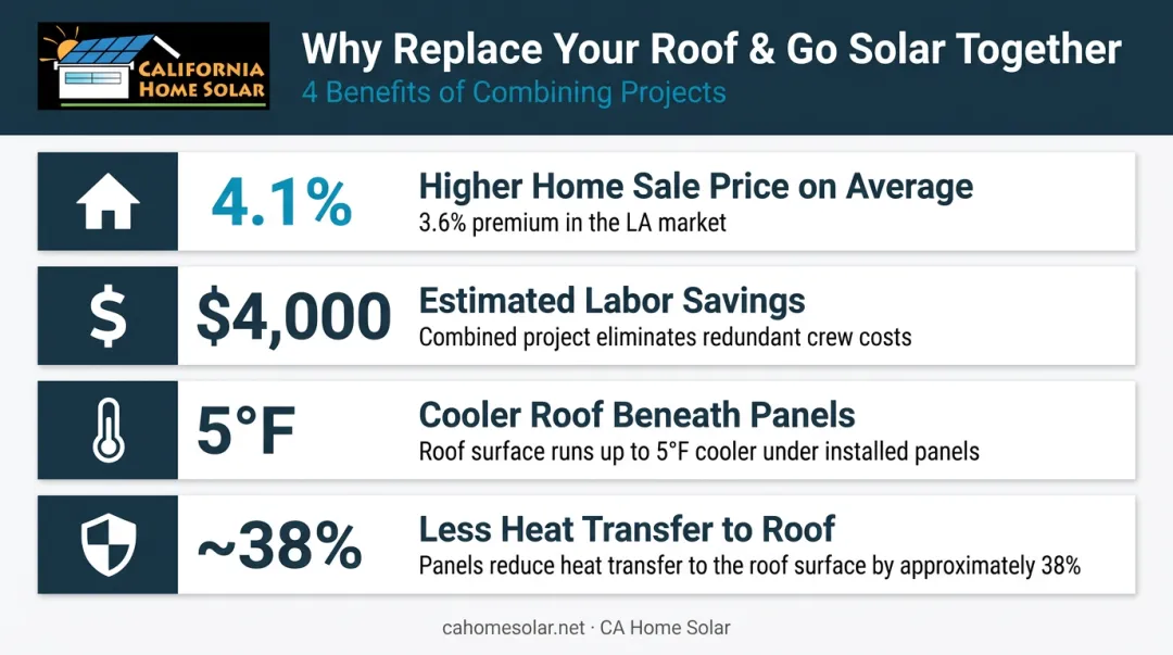 Solar panel and roof replacement combined ROI benefits comparison infographic