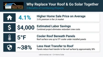 Solar panel and roof replacement combined ROI benefits comparison infographic