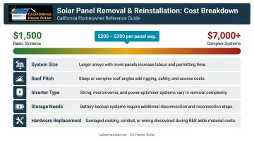 Solar panel removal and reinstallation cost breakdown ranging from 1500 to 7000 dollars
