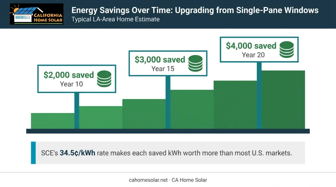 10 to 20 year cumulative energy savings timeline for Southern California window replacement