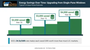 10 to 20 year cumulative energy savings timeline for Southern California window replacement