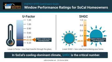 ENERGY STAR Southern zone U-factor and SHGC window rating requirements comparison