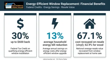 Window replacement financial benefits showing tax credit savings and resale value returns