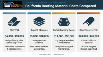 California roof replacement cost comparison by material type installed price ranges