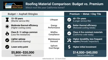 Budget asphalt versus premium metal clay tile roofing comparison chart California