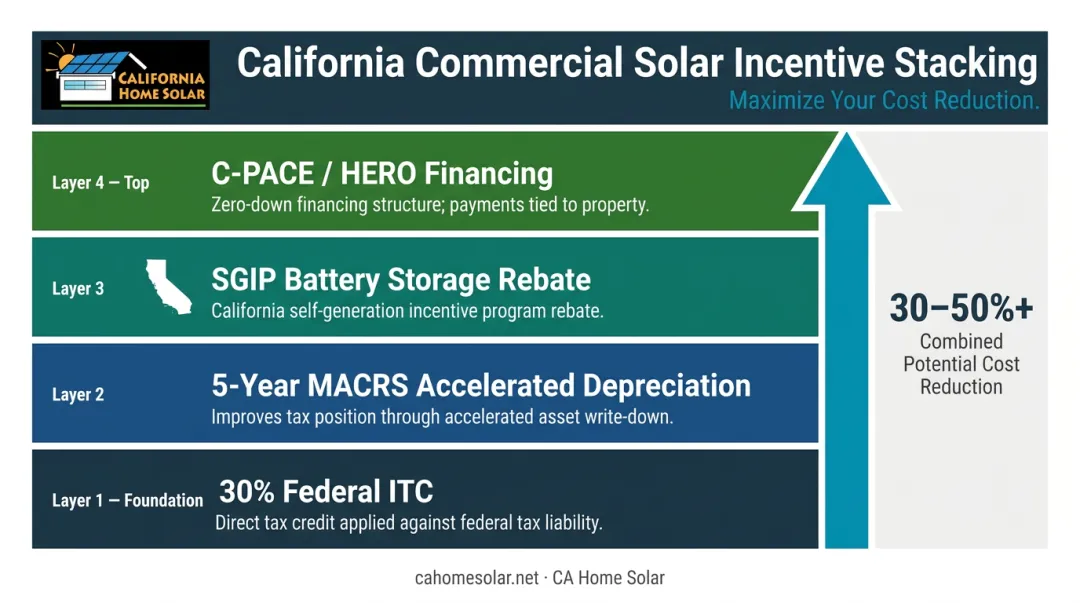 California commercial solar incentive stack showing ITC depreciation SGIP and PACE financing layers