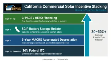 California commercial solar incentive stack showing ITC depreciation SGIP and PACE financing layers