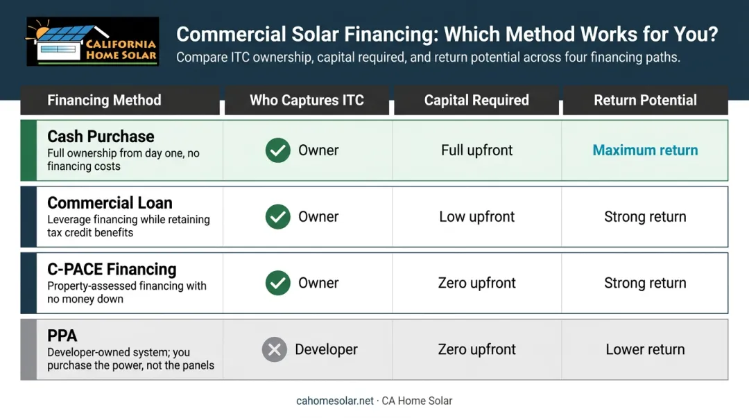 Four commercial solar financing methods comparing ITC ownership and ROI outcomes