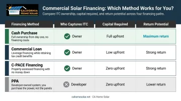 Four commercial solar financing methods comparing ITC ownership and ROI outcomes
