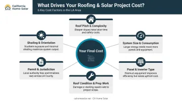 Key cost factors driving roof and solar installation prices in Los Angeles
