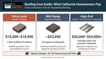Southern California roofing cost tiers comparing asphalt metal and tile materials