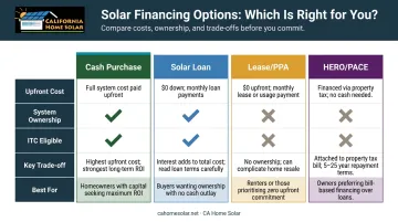 Solar financing options comparison chart showing cash loan lease and PACE programs