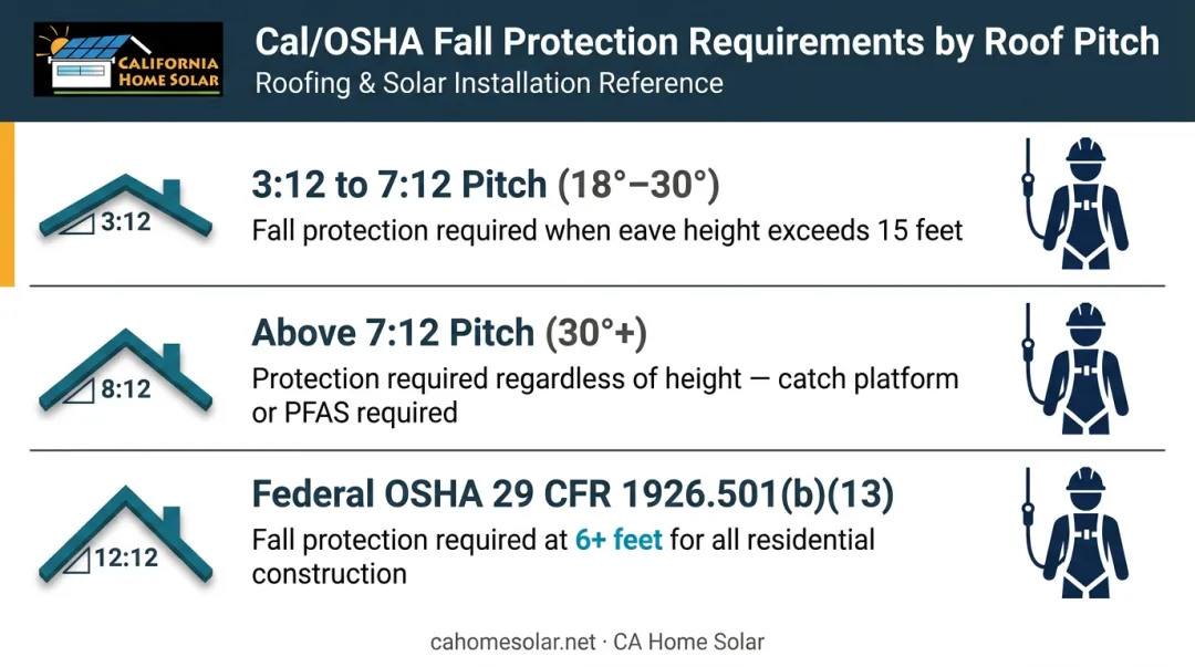 Cal/OSHA steep roof fall protection requirements by pitch tier infographic