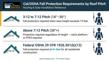 Cal/OSHA steep roof fall protection requirements by pitch tier infographic