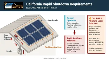 California solar rapid shutdown system requirements NEC 2020 Article 690 compliance diagram