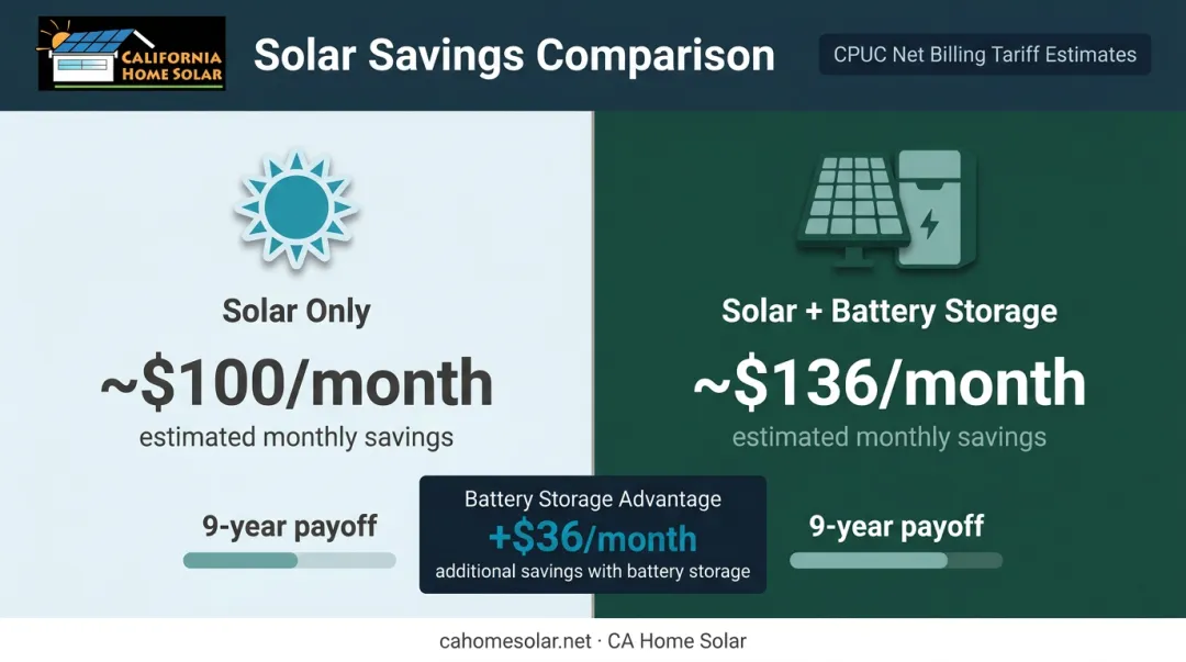 Solar only versus solar plus battery storage monthly savings and payoff comparison chart