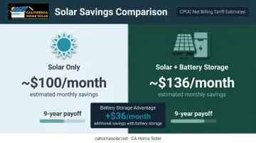 Solar only versus solar plus battery storage monthly savings and payoff comparison chart