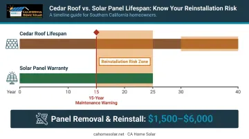 Cedar roof lifespan versus solar panel warranty timeline comparison infographic