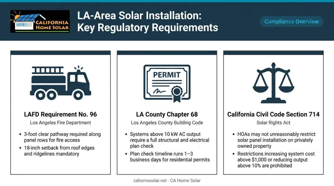 Los Angeles solar installation regulatory requirements LAFD fire clearance and HOA rules