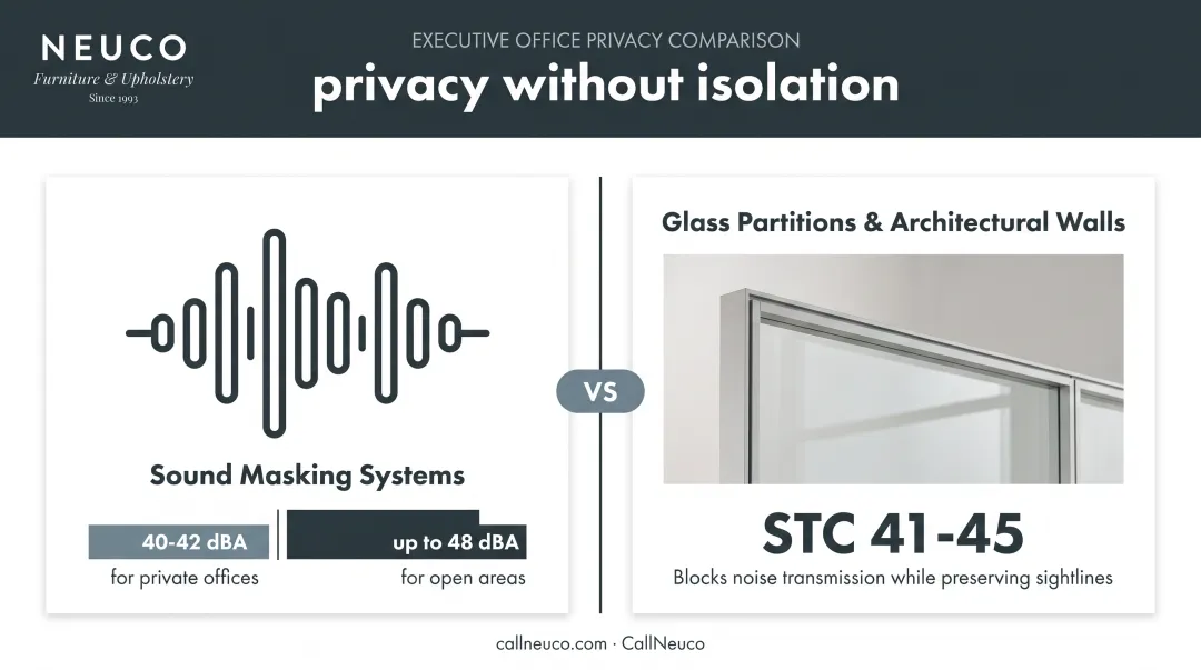 Sound masking versus glass partition privacy comparison for executive offices