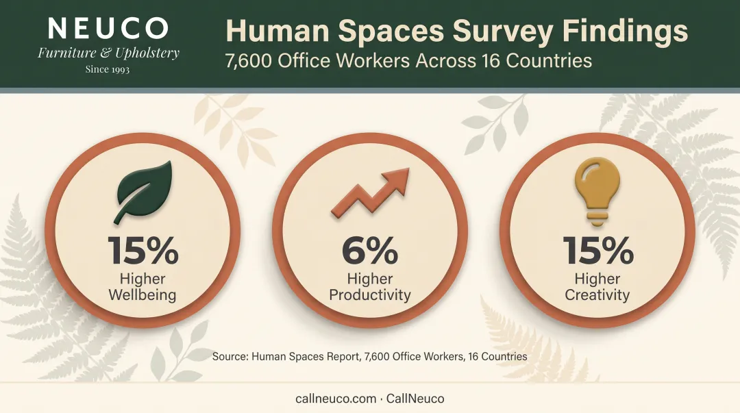 Human Spaces survey results on wellbeing productivity and creativity from office plants