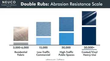 Fabric abrasion double-rub ratings comparing residential versus commercial furniture grades