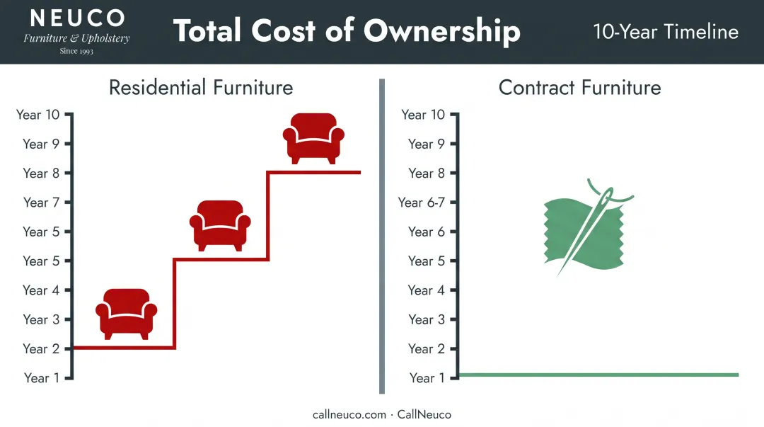 Total cost of ownership comparison chart for contract versus residential furniture