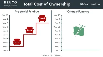 Total cost of ownership comparison chart for contract versus residential furniture